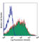 CD84 Molecule antibody, 326007, BioLegend, Flow Cytometry image 