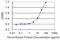 Protein Kinase, DNA-Activated, Catalytic Subunit antibody, LS-B5503, Lifespan Biosciences, Enzyme Linked Immunosorbent Assay image 