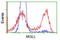 Monoglyceride Lipase antibody, LS-C172783, Lifespan Biosciences, Flow Cytometry image 