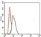 Spi-1 Proto-Oncogene antibody, MA5-17178, Invitrogen Antibodies, Flow Cytometry image 