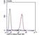 Ubiquitin Specific Peptidase 14 antibody, NBP2-75700, Novus Biologicals, Flow Cytometry image 