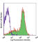 CD58 Molecule antibody, 330905, BioLegend, Flow Cytometry image 