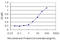 Talin 1 antibody, LS-B4432, Lifespan Biosciences, Enzyme Linked Immunosorbent Assay image 