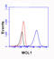MCL1 Apoptosis Regulator, BCL2 Family Member antibody, GTX84135, GeneTex, Flow Cytometry image 
