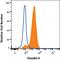 Claudin 4 antibody, MAB4219, R&D Systems, Flow Cytometry image 