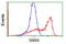 Sorting Nexin 8 antibody, LS-B15869, Lifespan Biosciences, Flow Cytometry image 