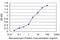 Acylphosphatase 2 antibody, H00000098-M06, Novus Biologicals, Enzyme Linked Immunosorbent Assay image 