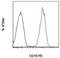Membrane Metalloendopeptidase antibody, 12-0106-42, Invitrogen Antibodies, Flow Cytometry image 