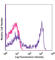 Sialophorin antibody, 202812, BioLegend, Flow Cytometry image 