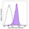 Thrombopoietin receptor antibody, 393803, BioLegend, Flow Cytometry image 