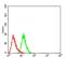 Uncoupling Protein 2 antibody, NBP2-52582, Novus Biologicals, Flow Cytometry image 