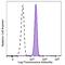 Fc Fragment Of IgA Receptor antibody, 354113, BioLegend, Flow Cytometry image 