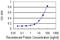 Branched Chain Amino Acid Transaminase 1 antibody, LS-C196736, Lifespan Biosciences, Enzyme Linked Immunosorbent Assay image 