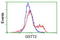 Glutathione S-Transferase Theta 2 (Gene/Pseudogene) antibody, LS-C172409, Lifespan Biosciences, Flow Cytometry image 