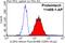 Interleukin 2 Receptor Subunit Gamma antibody, 11409-1-AP, Proteintech Group, Flow Cytometry image 