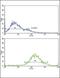 Insulin Like Growth Factor Binding Protein 2 antibody, PA5-35343, Invitrogen Antibodies, Flow Cytometry image 