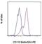 Interferon Gamma Receptor 1 antibody, 13-1199-82, Invitrogen Antibodies, Flow Cytometry image 