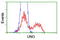 Uracil DNA Glycosylase antibody, LS-C173339, Lifespan Biosciences, Flow Cytometry image 