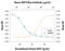 Macrophage Stimulating 1 Receptor antibody, AF431, R&D Systems, Neutralising image 