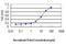 Serine/threonine-protein kinase NLK antibody, H00051701-M01, Novus Biologicals, Enzyme Linked Immunosorbent Assay image 