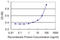 LIM domain-containing protein 1 antibody, LS-C133991, Lifespan Biosciences, Enzyme Linked Immunosorbent Assay image 