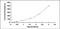 Interleukin 1 Family Member 10 antibody, MBS2024719, MyBioSource, Enzyme Linked Immunosorbent Assay image 