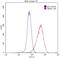 Canopy FGF Signaling Regulator 2 antibody, 14635-1-AP, Proteintech Group, Flow Cytometry image 