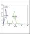 Immunoglobulin Heavy Constant Gamma 1 (G1m Marker) antibody, PA5-24440, Invitrogen Antibodies, Flow Cytometry image 