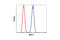 MRE11 Homolog, Double Strand Break Repair Nuclease antibody, 4847P, Cell Signaling Technology, Flow Cytometry image 