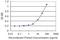 SUMO Peptidase Family Member, NEDD8 Specific antibody, H00123228-M06, Novus Biologicals, Enzyme Linked Immunosorbent Assay image 