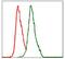 Alkaline Phosphatase, Biomineralization Associated antibody, GTX60568, GeneTex, Flow Cytometry image 