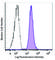 DNA Nucleotidylexotransferase antibody, 368807, BioLegend, Flow Cytometry image 