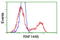 Ring Finger Protein 144B antibody, LS-C114791, Lifespan Biosciences, Flow Cytometry image 