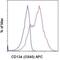 TNF Receptor Superfamily Member 4 antibody, 17-1347-42, Invitrogen Antibodies, Flow Cytometry image 