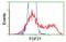 Fibroblast Growth Factor 21 antibody, NBP2-00645, Novus Biologicals, Flow Cytometry image 
