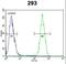 Caseinolytic Mitochondrial Matrix Peptidase Chaperone Subunit antibody, LS-C168856, Lifespan Biosciences, Flow Cytometry image 