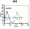 Endoglin antibody, LS-C167759, Lifespan Biosciences, Flow Cytometry image 