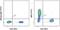 Myeloperoxidase antibody, 11-1299-42, Invitrogen Antibodies, Flow Cytometry image 