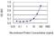 SP140 Nuclear Body Protein antibody, H00011262-M07, Novus Biologicals, Enzyme Linked Immunosorbent Assay image 