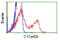 UPF0663 transmembrane protein C17orf28 antibody, CF501372, Origene, Flow Cytometry image 