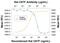 Ciliary Neurotrophic Factor antibody, AF-557-NA, R&D Systems, Western Blot image 
