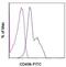 Integrin Subunit Alpha 2 antibody, 11-0498-42, Invitrogen Antibodies, Flow Cytometry image 