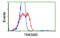 Transmembrane Protein 80 antibody, MBS832859, MyBioSource, Flow Cytometry image 