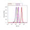 Signal Transducer And Activator Of Transcription 1 antibody, 44-376G, Invitrogen Antibodies, Flow Cytometry image 