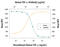 Transforming Growth Factor Alpha antibody, AF-239-NA, R&D Systems, Western Blot image 