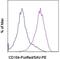 Integrin Subunit Beta 4 antibody, 14-1049-82, Invitrogen Antibodies, Flow Cytometry image 