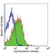 CD150 antibody, 115901, BioLegend, Flow Cytometry image 