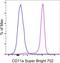 Integrin Subunit Alpha L antibody, 67-0111-82, Invitrogen Antibodies, Flow Cytometry image 
