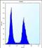 Transmembrane Serine Protease 15 antibody, PA5-71663, Invitrogen Antibodies, Flow Cytometry image 