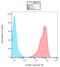 Flotillin 2 antibody, LS-C112552, Lifespan Biosciences, Flow Cytometry image 